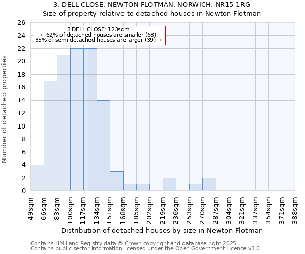 3, DELL CLOSE, NEWTON FLOTMAN, NORWICH, NR15 1RG: Size of property relative to detached houses houses in Newton Flotman