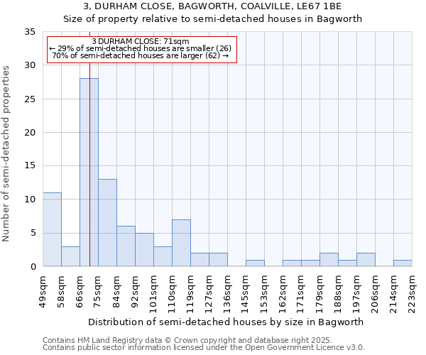 3, DURHAM CLOSE, BAGWORTH, COALVILLE, LE67 1BE: Size of property relative to semi-detached houses houses in Bagworth
