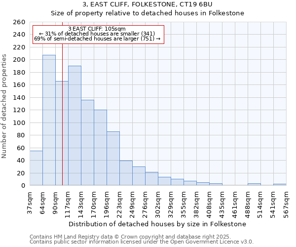 3, EAST CLIFF, FOLKESTONE, CT19 6BU: Size of property relative to detached houses houses in Folkestone