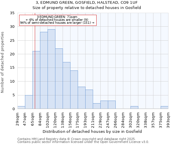 3, EDMUND GREEN, GOSFIELD, HALSTEAD, CO9 1UF: Size of property relative to detached houses houses in Gosfield