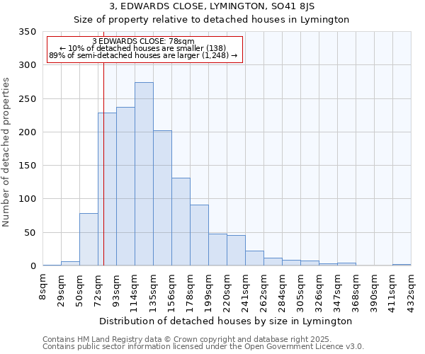 3, EDWARDS CLOSE, LYMINGTON, SO41 8JS: Size of property relative to detached houses houses in Lymington