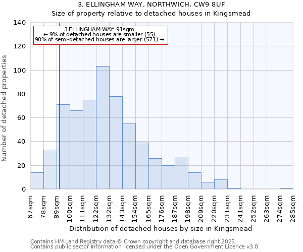 3, ELLINGHAM WAY, NORTHWICH, CW9 8UF: Size of property relative to detached houses houses in Kingsmead
