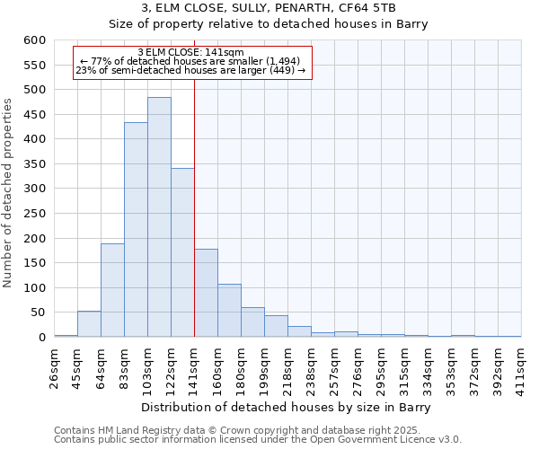 3, ELM CLOSE, SULLY, PENARTH, CF64 5TB: Size of property relative to detached houses houses in Barry