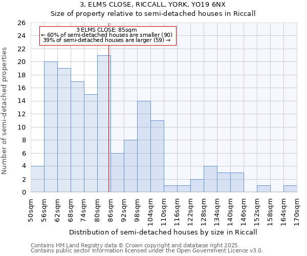 3, ELMS CLOSE, RICCALL, YORK, YO19 6NX: Size of property relative to semi-detached houses houses in Riccall