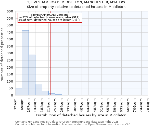 3, EVESHAM ROAD, MIDDLETON, MANCHESTER, M24 1PS: Size of property relative to detached houses houses in Middleton