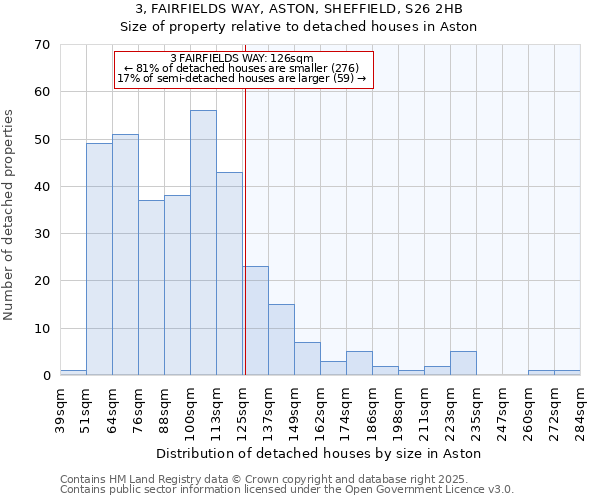 3, FAIRFIELDS WAY, ASTON, SHEFFIELD, S26 2HB: Size of property relative to detached houses houses in Aston