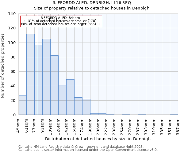 3, FFORDD ALED, DENBIGH, LL16 3EQ: Size of property relative to detached houses houses in Denbigh