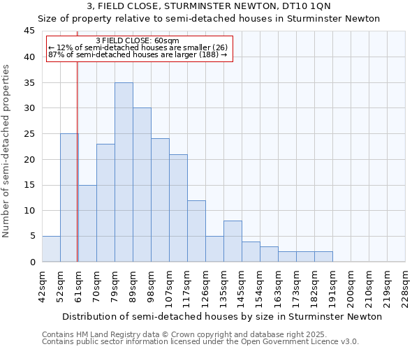 3, FIELD CLOSE, STURMINSTER NEWTON, DT10 1QN: Size of property relative to semi-detached houses houses in Sturminster Newton