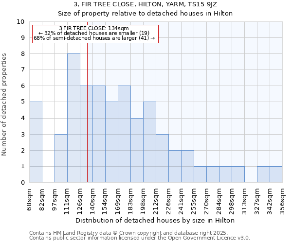 3, FIR TREE CLOSE, HILTON, YARM, TS15 9JZ: Size of property relative to detached houses houses in Hilton