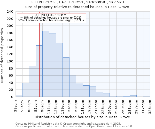3, FLINT CLOSE, HAZEL GROVE, STOCKPORT, SK7 5PU: Size of property relative to detached houses houses in Hazel Grove