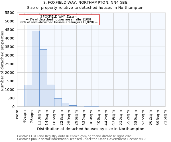 3, FOXFIELD WAY, NORTHAMPTON, NN4 5BE: Size of property relative to detached houses houses in Northampton