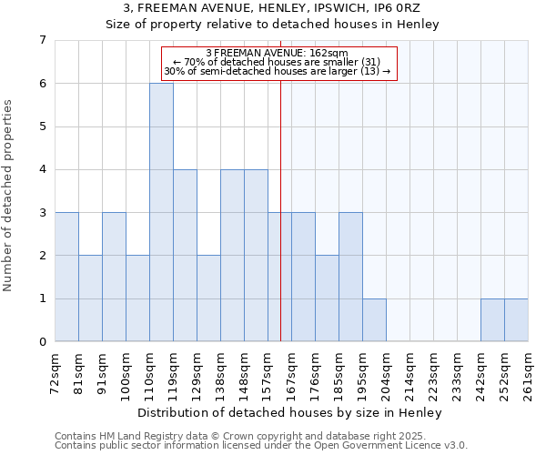 3, FREEMAN AVENUE, HENLEY, IPSWICH, IP6 0RZ: Size of property relative to detached houses houses in Henley