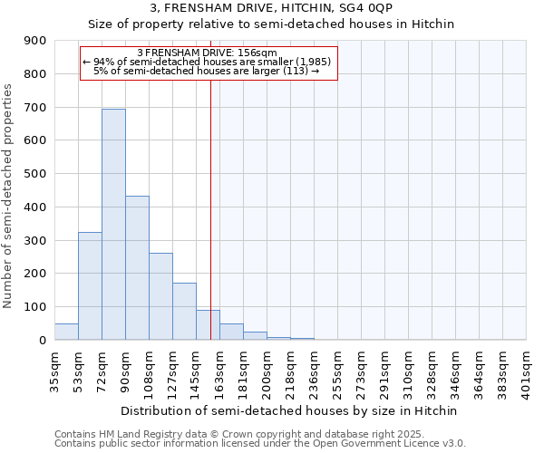 3, FRENSHAM DRIVE, HITCHIN, SG4 0QP: Size of property relative to semi-detached houses houses in Hitchin