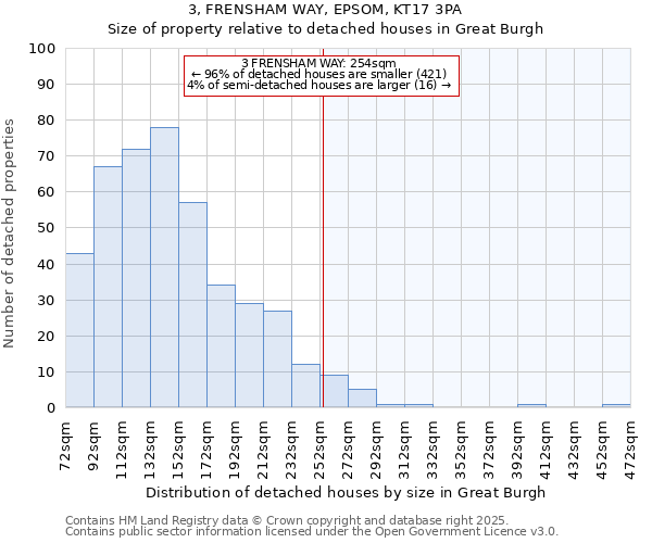 3, FRENSHAM WAY, EPSOM, KT17 3PA: Size of property relative to detached houses houses in Great Burgh