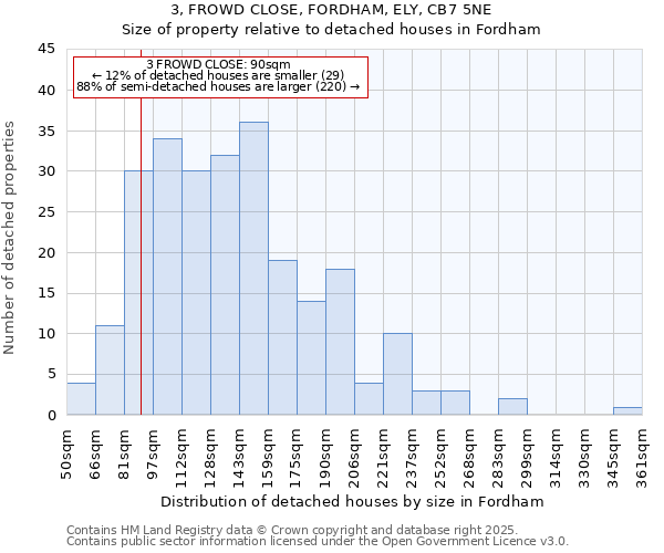 3, FROWD CLOSE, FORDHAM, ELY, CB7 5NE: Size of property relative to detached houses houses in Fordham