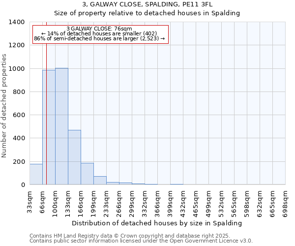 3, GALWAY CLOSE, SPALDING, PE11 3FL: Size of property relative to detached houses houses in Spalding