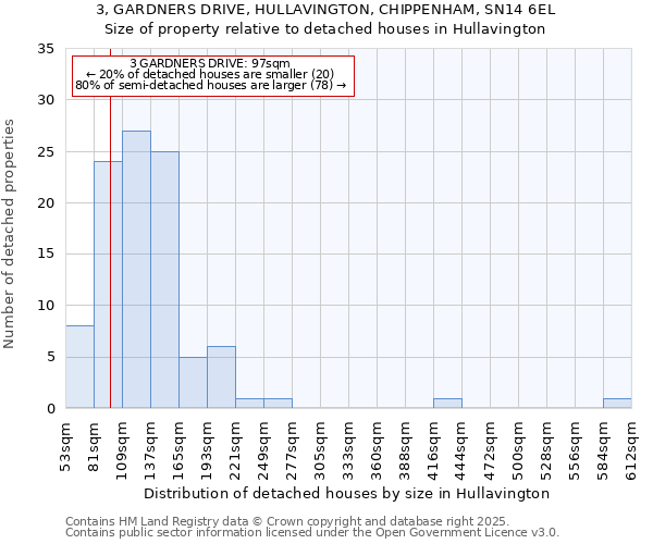 3, GARDNERS DRIVE, HULLAVINGTON, CHIPPENHAM, SN14 6EL: Size of property relative to detached houses houses in Hullavington