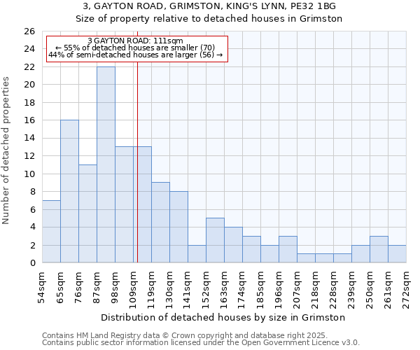 3, GAYTON ROAD, GRIMSTON, KING'S LYNN, PE32 1BG: Size of property relative to detached houses houses in Grimston