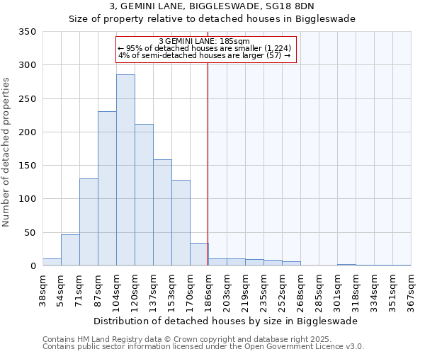 3, GEMINI LANE, BIGGLESWADE, SG18 8DN: Size of property relative to detached houses houses in Biggleswade