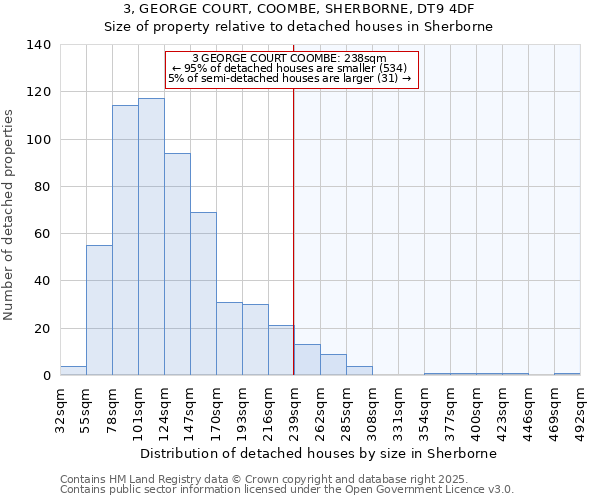 3, GEORGE COURT, COOMBE, SHERBORNE, DT9 4DF: Size of property relative to detached houses houses in Sherborne