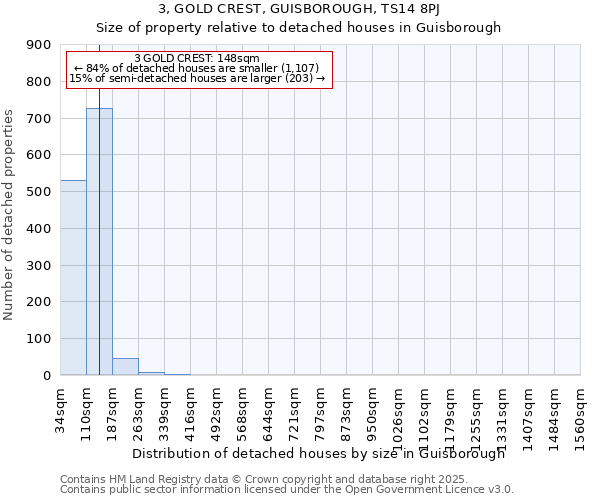 3, GOLD CREST, GUISBOROUGH, TS14 8PJ: Size of property relative to detached houses houses in Guisborough