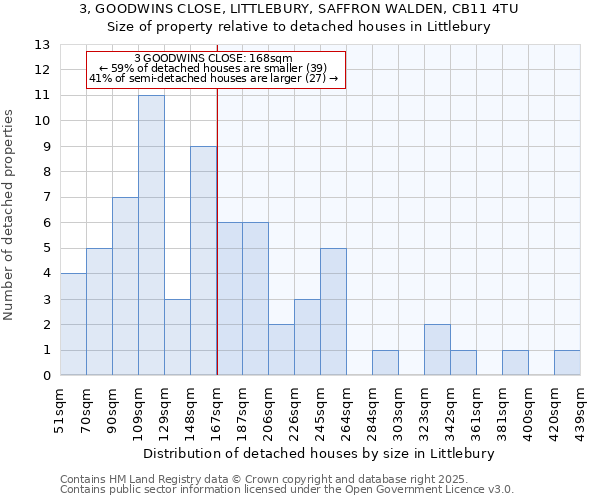 3, GOODWINS CLOSE, LITTLEBURY, SAFFRON WALDEN, CB11 4TU: Size of property relative to detached houses houses in Littlebury