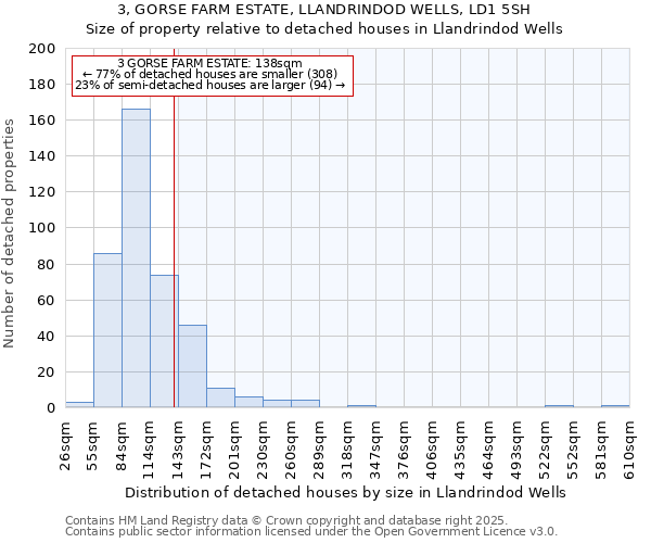 3, GORSE FARM ESTATE, LLANDRINDOD WELLS, LD1 5SH: Size of property relative to detached houses houses in Llandrindod Wells