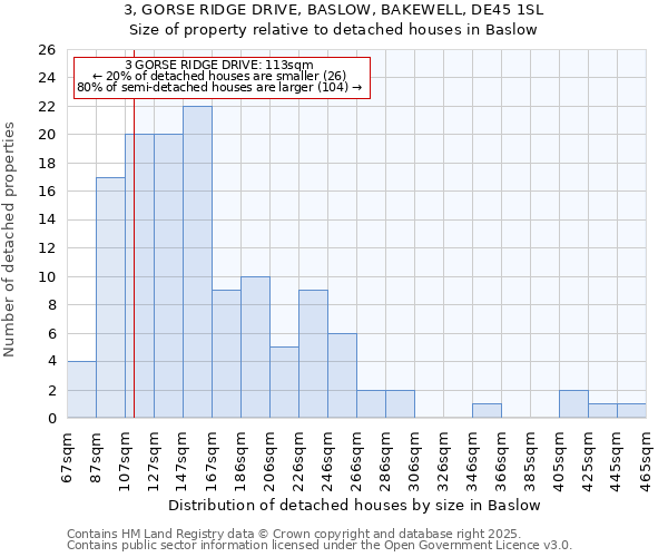 3, GORSE RIDGE DRIVE, BASLOW, BAKEWELL, DE45 1SL: Size of property relative to detached houses houses in Baslow