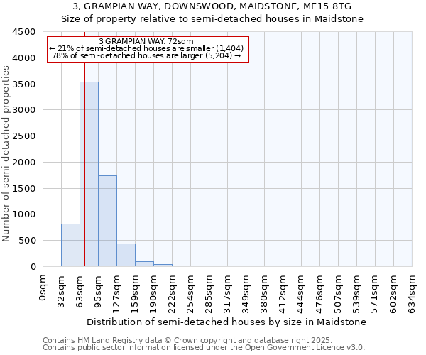 3, GRAMPIAN WAY, DOWNSWOOD, MAIDSTONE, ME15 8TG: Size of property relative to semi-detached houses houses in Maidstone