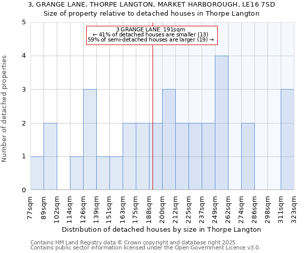 3, GRANGE LANE, THORPE LANGTON, MARKET HARBOROUGH, LE16 7SD: Size of property relative to detached houses houses in Thorpe Langton