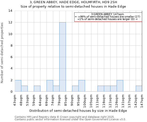 3, GREEN ABBEY, HADE EDGE, HOLMFIRTH, HD9 2SH: Size of property relative to semi-detached houses houses in Hade Edge