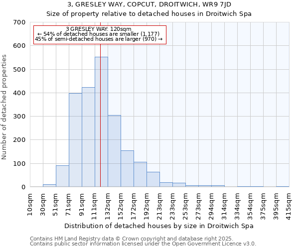 3, GRESLEY WAY, COPCUT, DROITWICH, WR9 7JD: Size of property relative to detached houses houses in Droitwich Spa