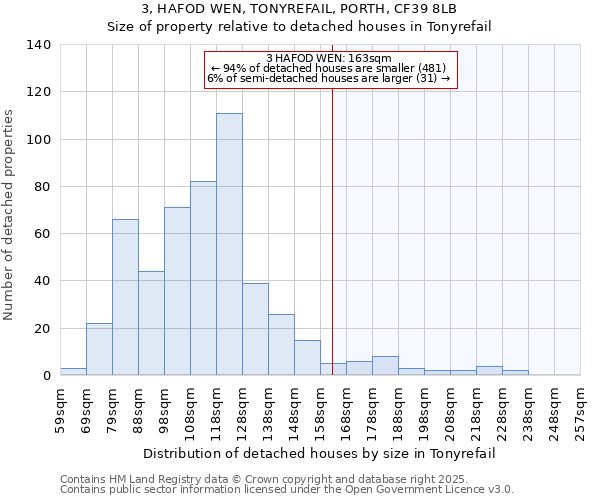 3, HAFOD WEN, TONYREFAIL, PORTH, CF39 8LB: Size of property relative to detached houses houses in Tonyrefail