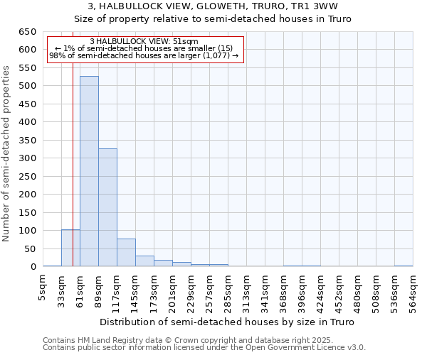 3, HALBULLOCK VIEW, GLOWETH, TRURO, TR1 3WW: Size of property relative to semi-detached houses houses in Truro
