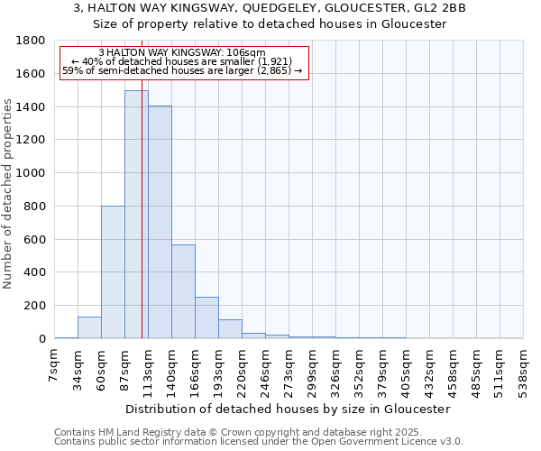 3, HALTON WAY KINGSWAY, QUEDGELEY, GLOUCESTER, GL2 2BB: Size of property relative to detached houses houses in Gloucester