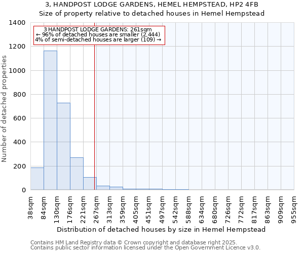 3, HANDPOST LODGE GARDENS, HEMEL HEMPSTEAD, HP2 4FB: Size of property relative to detached houses houses in Hemel Hempstead