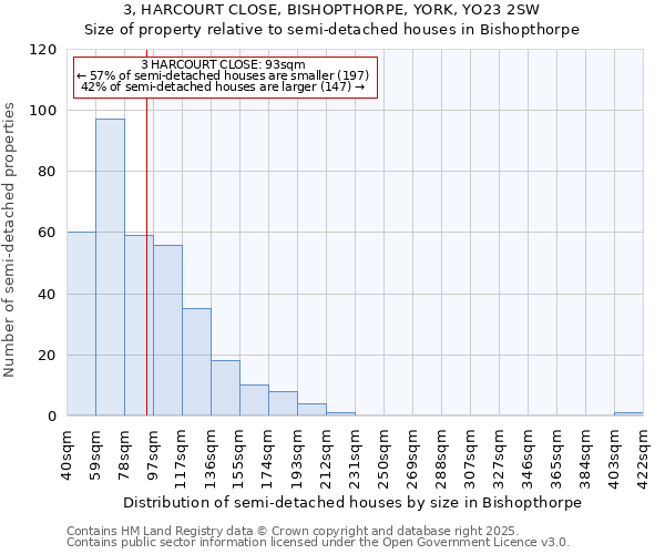 3, HARCOURT CLOSE, BISHOPTHORPE, YORK, YO23 2SW: Size of property relative to semi-detached houses houses in Bishopthorpe