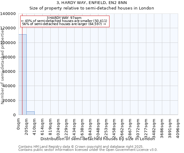 3, HARDY WAY, ENFIELD, EN2 8NN: Size of property relative to semi-detached houses houses in London
