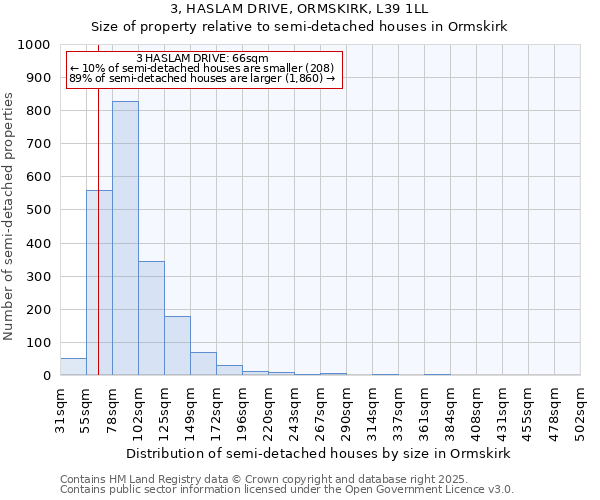 3, HASLAM DRIVE, ORMSKIRK, L39 1LL: Size of property relative to semi-detached houses houses in Ormskirk