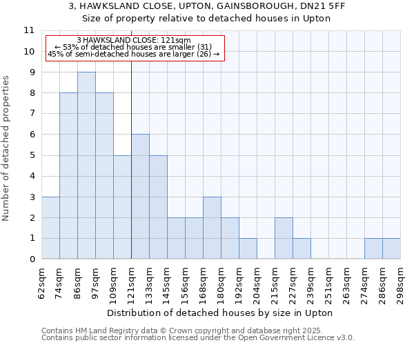 3, HAWKSLAND CLOSE, UPTON, GAINSBOROUGH, DN21 5FF: Size of property relative to detached houses houses in Upton