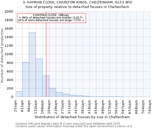 3, HAYMAN CLOSE, CHARLTON KINGS, CHELTENHAM, GL53 9FD: Size of property relative to detached houses houses in Cheltenham