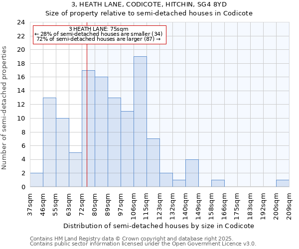 3, HEATH LANE, CODICOTE, HITCHIN, SG4 8YD: Size of property relative to semi-detached houses houses in Codicote