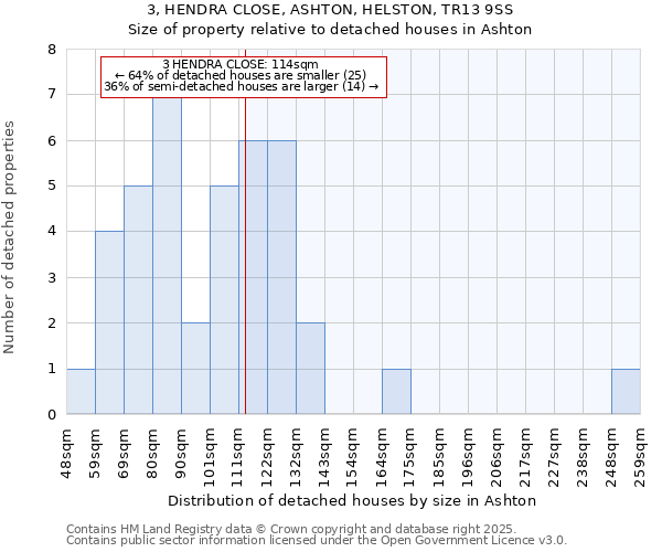3, HENDRA CLOSE, ASHTON, HELSTON, TR13 9SS: Size of property relative to detached houses houses in Ashton