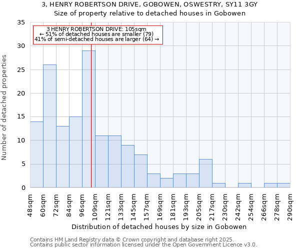 3, HENRY ROBERTSON DRIVE, GOBOWEN, OSWESTRY, SY11 3GY: Size of property relative to detached houses houses in Gobowen