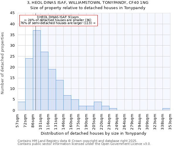3, HEOL DINAS ISAF, WILLIAMSTOWN, TONYPANDY, CF40 1NG: Size of property relative to detached houses houses in Tonypandy