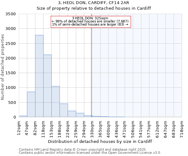 3, HEOL DON, CARDIFF, CF14 2AR: Size of property relative to detached houses houses in Cardiff