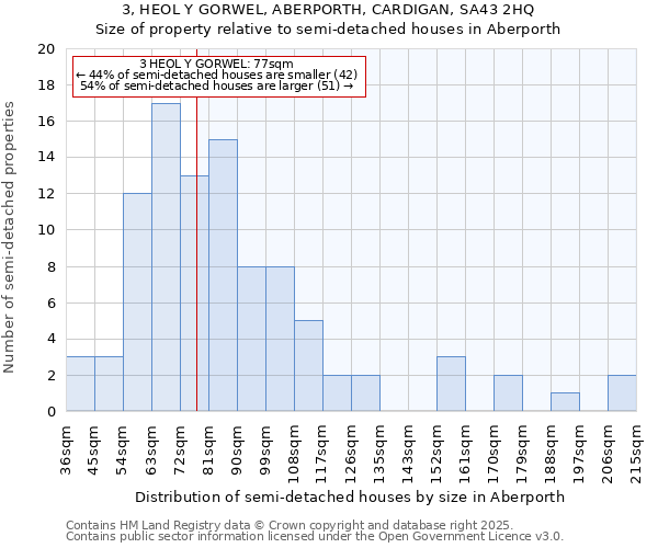 3, HEOL Y GORWEL, ABERPORTH, CARDIGAN, SA43 2HQ: Size of property relative to semi-detached houses houses in Aberporth