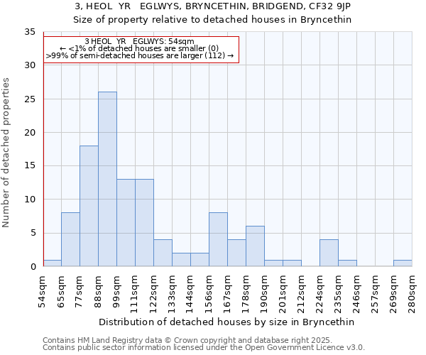 3, HEOL  YR   EGLWYS, BRYNCETHIN, BRIDGEND, CF32 9JP: Size of property relative to detached houses houses in Bryncethin