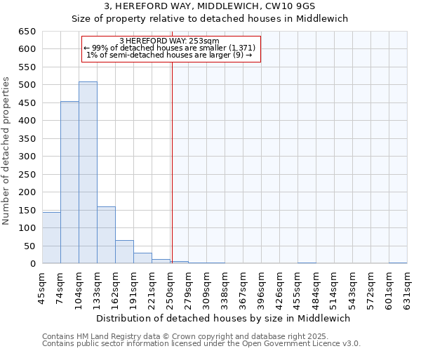 3, HEREFORD WAY, MIDDLEWICH, CW10 9GS: Size of property relative to detached houses houses in Middlewich