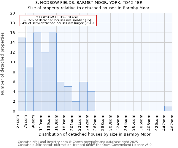 3, HODSOW FIELDS, BARMBY MOOR, YORK, YO42 4ER: Size of property relative to detached houses houses in Barmby Moor
